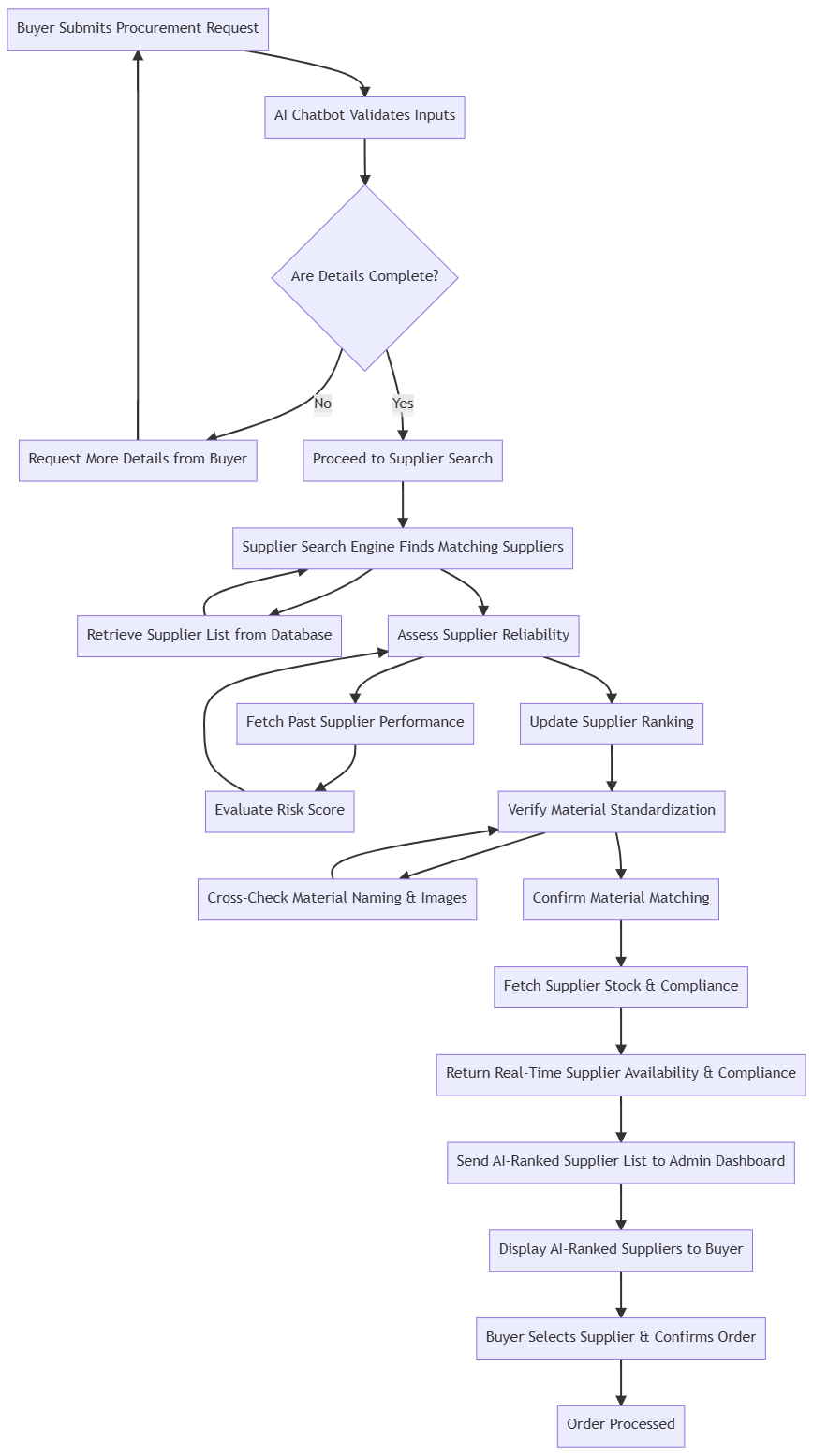 Flowchart Diagram